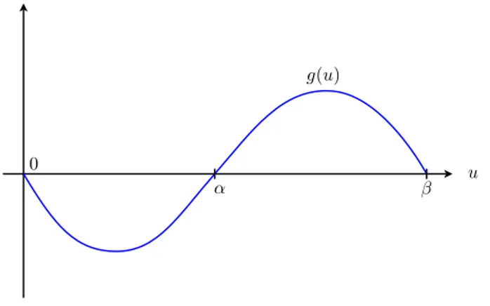 Figure 1. Typical form of the admissible nonlinearity g in (1.1). (H2’) there exists x ∗ ∈ (0, β) such that g ′′ &gt; 0 on (0, x ∗ ) and g ′′ &lt; 0 on