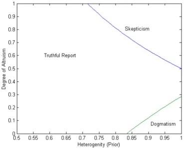 Figure 2 illustrates the message strategies in the (β, P (θ C )) space for an intermediate