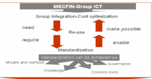 Fig. 1: BPM and ICT efficiency and effectiveness in Finmecanica  