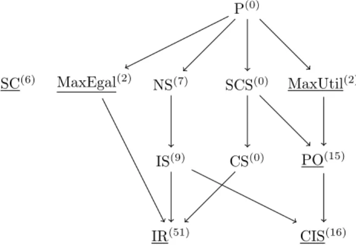 Fig. 2: Relations d’inclusion entre les concepts de stabilité, d’optimalité, d”équité