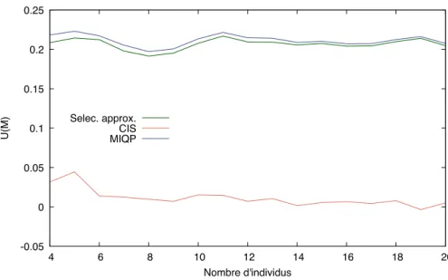 Fig. 8: Bien-être utilitaire obtenu par notre algorithme d’approximation sélectif