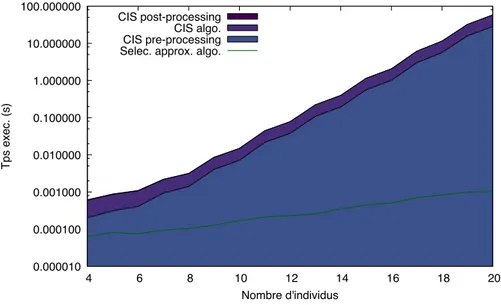 Fig. 10: Temps d’exécution obtenu par notre algorithme d’approximation sélectif