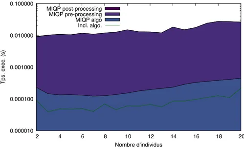 Fig. 12: Temps d’exécution obtenu par notre algorithme inclusif comparé à l’al-