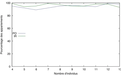 Fig. 13: Pourcentage des appariements calculés par la procédure sélective avec