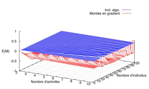 Fig. 14: Bien-être égalitaire moyen pour notre procédure inclusive et pour l’al-