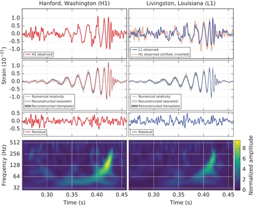 FIG. 1. The gravitational-wave event GW150914 observed by the LIGO Hanford (H1, left column panels) and Livingston (L1, right column panels) detectors