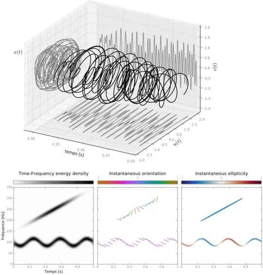 Figure 7: Contenu temps-fréquence d’un signal bivarié x(t) = u(t) + iv(t) : (haut) amplitude du signal enregistré au cours du temps ; (bas) spectrogramme de polarisation du signal : densité d’énergie par unité de temps et de fréquence et évolution de l’éta