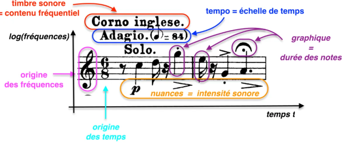 Figure 1: Encodage de l’information temps-fréquence au sein d’une partition.