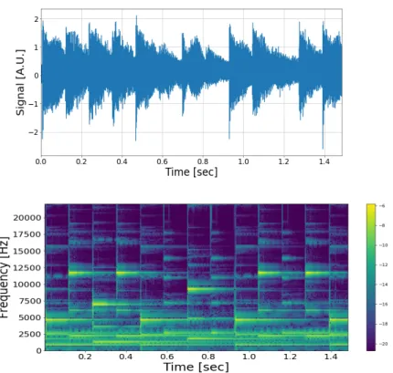 Figure 2: Spectrogramme d’un air de glockenspiel (carillon) : (haut) amplitude du signal enregistré au cours du temps ; (bas) spectrogramme du signal : densité d’énergie par unité de temps et de fréquence.