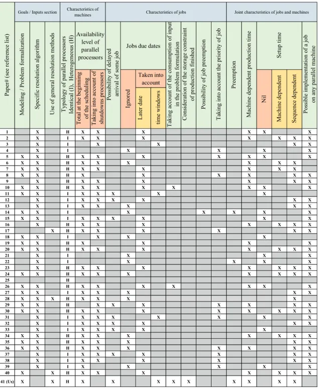 Table 1. Main characteristics of the analysed papers 
