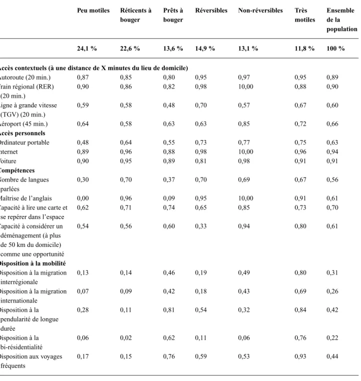 Tableau 1 Profils des groupes de la typologie de la motilité en 2011 (valeurs moyennes)