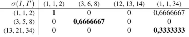 Tableau 2. Exemple de matrice de similarité entre les articles de deux transactions, utilisée pour calculer la valeur de J BM 