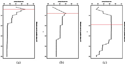 Figure 2. Valeurs du critère de silhouette (en ordonnée) en fonction du nombre K de classes possibles (en abscisse) dans 3 expériences
