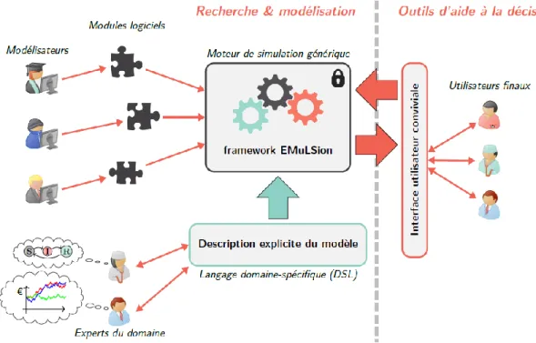 Figure 5 : Emulsion, un cadre logiciel facilitant les interactions entre modélisateurs, experts et utilisateurs finaux  en combinant un langage dédié à l’épidémiologie, des connaissances explicites, compréhensibles et révisables,  et  un  interfaçage  conv