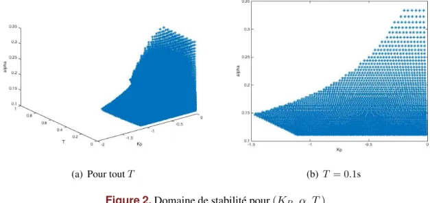 Figure 2 . Domaine  de stabilité pour (K P ,  α, T )