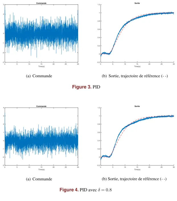 Figure 3 . PID 0 5 10 15 20 25 30 Time(s)-3-2-101234 Commande (a) Commande 0 5 10 15 20 25 30Time(s)-0.200.20.40.60.811.2Sortie