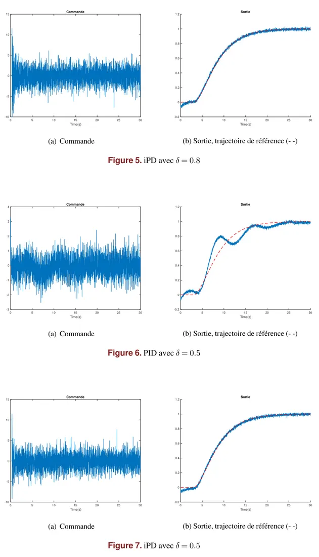 Figure 5 . iPD  avec δ = 0.8