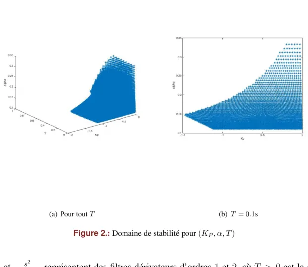 Figure 2.: Domaine de stabilité pour (K P , α, T )