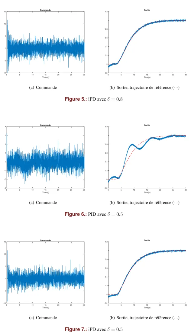 Figure 5.: iPD avec δ = 0.8