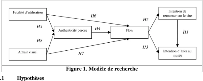 Figure 1. Modèle de recherche  2.1 Hypothèses  