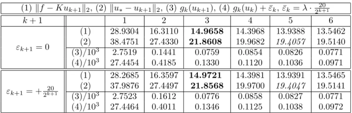 Table 1: Corresponding Values (u ∗ : original image)