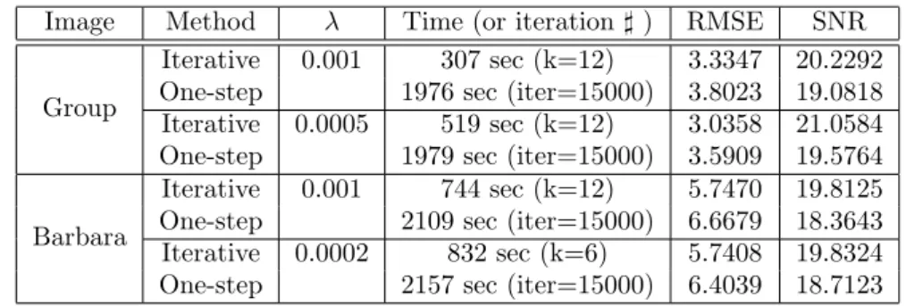 Table 3: Restoration via Decomposition: Iterative vs One-step method Image Method λ Time (or iteration ] ) RMSE SNR
