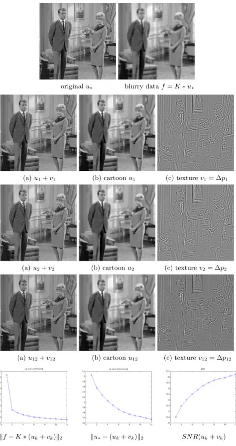 Figure 11: Restoration via decomposition using our iterative method. 2nd to 4th row: (a) recovered image ˜u k = u k + v k , (b) cartoon part u k , (c) texture part v k for k = 1, 2, 12