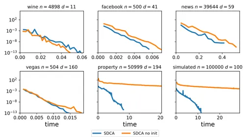 Figure 8: Convergence over time of SDCA with wise initialization from Equation (12) and SDCA arbitrarily initialized with α (0) = 1.