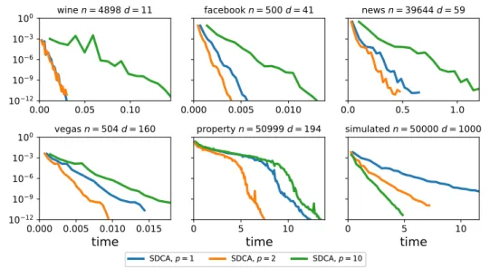 Figure 9: Convergence speed comparison when the number of indices optimized at each step changes