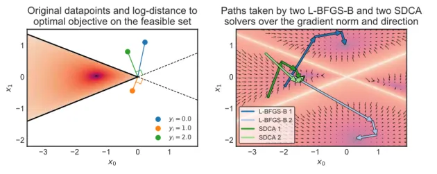 Figure 1: Iterates of SDCA and L-BFGS-B on a Poisson regression toy example with three samples and two features