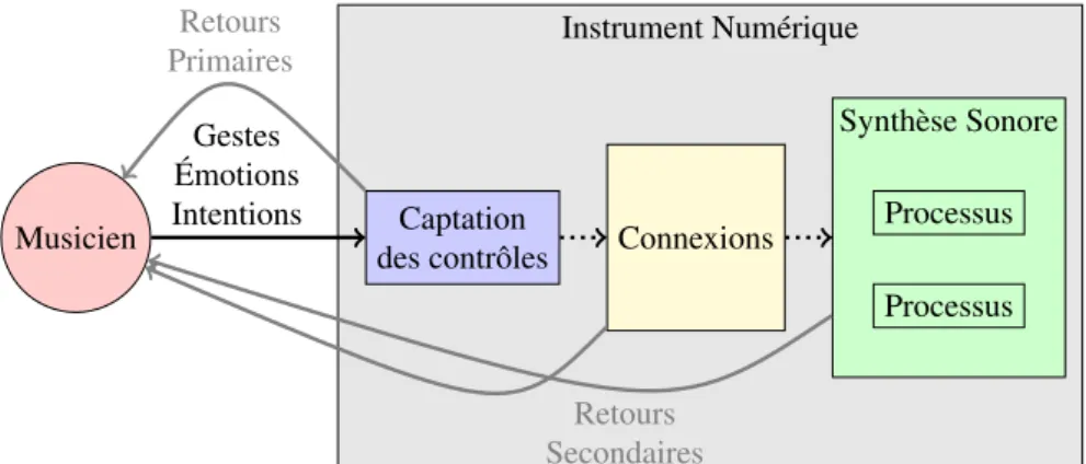Figure 1. Structure d’un instrument de musique numérique