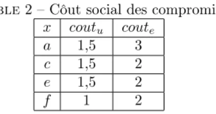Table 2 – Côut social des compromis x cout u cout e a 1,5 3 c 1,5 2 e 1,5 2 f 1 2