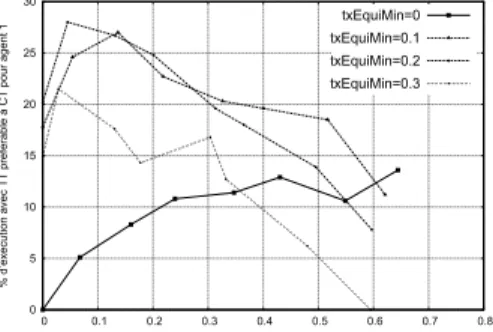Figure 4 – Proportion d’exécution pour lesquelles l’ensemble d’accords obtenu est préférable en jouant T plutôt que C quand l’adversaire joue T en fonction du taux d’incomparabilité et du taux d’équivalence