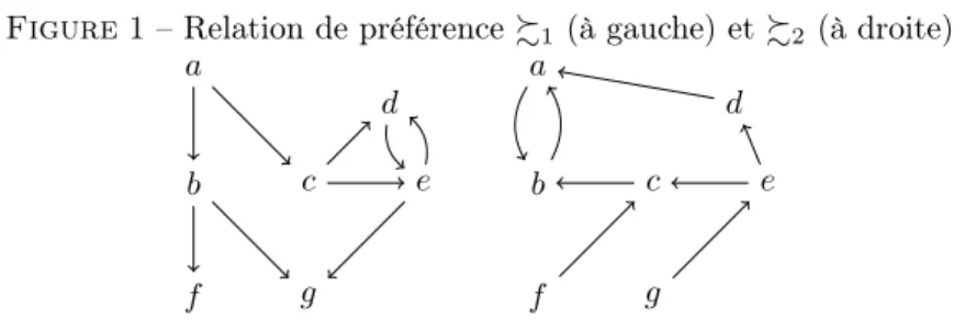 Figure 1 – Relation de préférence % 1 (à gauche) et % 2 (à droite) a b c f g d e ab cfg d e