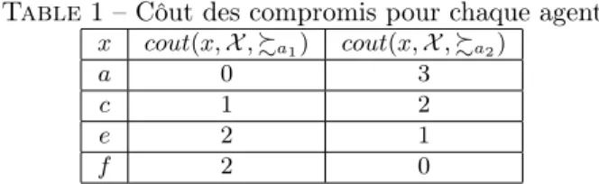 Table 1 – Côut des compromis pour chaque agent. x cout(x, X , % a 1 ) cout(x, X , % a 2 ) a 0 3 c 1 2 e 2 1 f 2 0