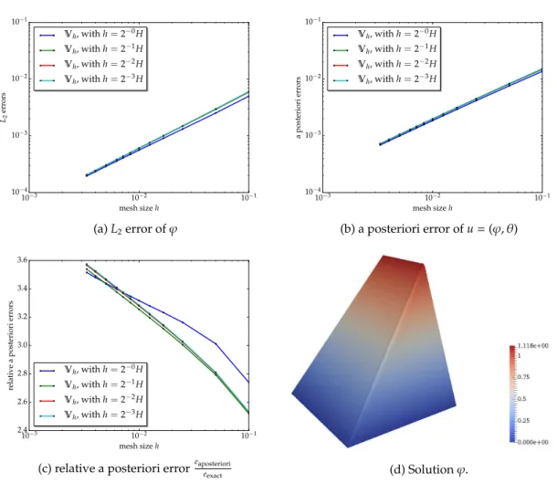 Figure 2: L 2 error and a posteriori error estimator of numerical solutions