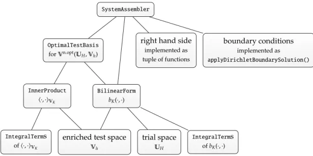 Figure 1: Overview of interactions between the main classes of Dune-DPG.