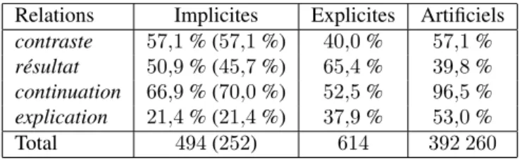 Tableau 1. Répartition des occurrences de relations interphrastiques implicites (na- (na-turelles), explicites et artificielles pour tous les exemples disponibles, (X %) pour les seuls exemples utilisés dans nos expériences dans le cas des implicites