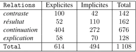 Tableau 2. Corpus ANNODIS : nombre d’exemples de relations explicites et implicites par relation