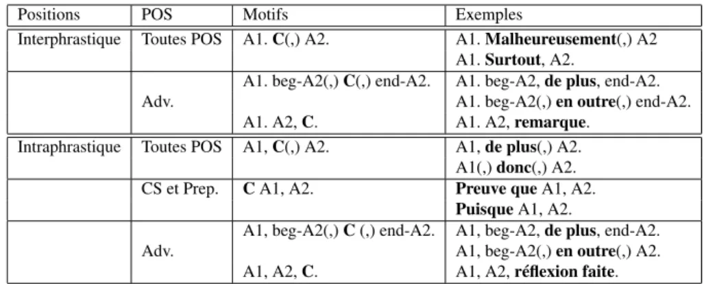 Tableau 3. Les motifs définis et quelques exemples correspondants. « A1 » correspond au premier argument, « A2 » au second et « C » au connecteur ; « beg » et « end » correspondent respectivement au début et à la fin d’un argument ; « (x) » indique le cara