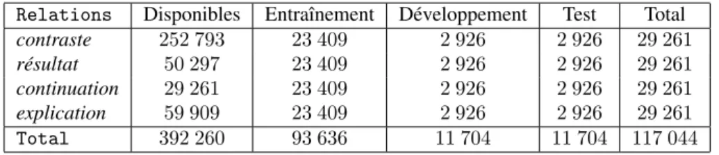 Tableau 4. Corpus artificiel : nombre d’exemples par relation