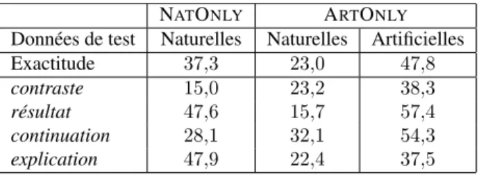 tableau 5). En revanche l’identification de contraste présente une amélioration, obte- obte-nant 23,2 % de F1 avec 11 exemples correctement identifiés contre 6 précédemment.