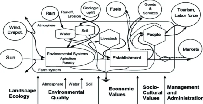 Figure 3 : L’approche systémique de l’Apoia-NovoRural   