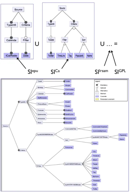 Figure 3. Capture de la variabilit´ e par « feature models »