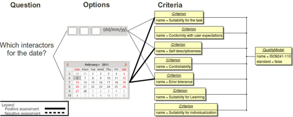 Figure 4. Exemple d’options de conception issu de (Frey et al., 2010)