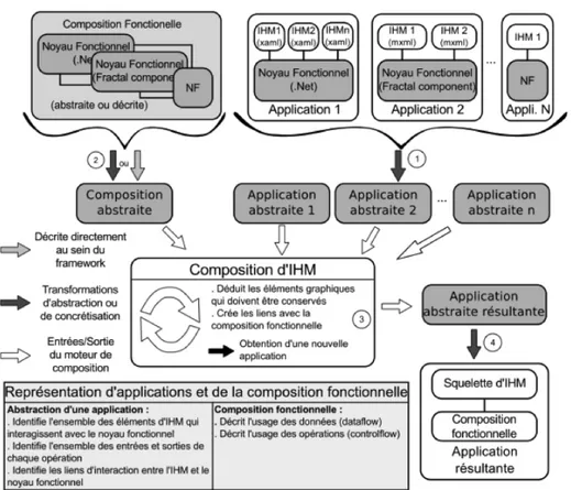 Figure 5. D´ emarche globale pour la r´ ealisation de la composition d’applications propos´ ee dans (Joffroy et al., 2011)