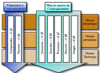 Figure 1. Axes d’´ etude et niveaux d’interop´ erabilit´ e relativement aux travaux li´ es ` a l’IDM