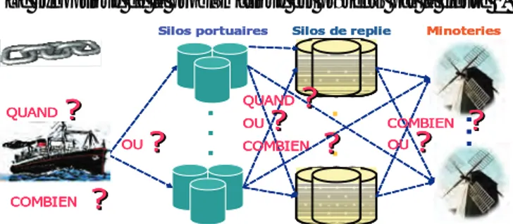 Figure 1 : structure de la chaîne logistique céréalière (cas des importations) 