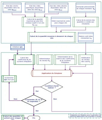 Figure 8 : structure de l'algorithme d'affectation des quantités à vendre aux  minoteries 