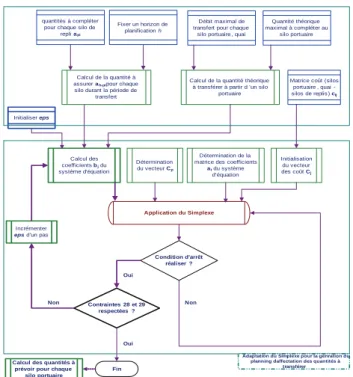 Figure 9: structure de l'algorithme d'affectation des quantités à transférer aux  silos de replies 